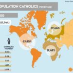 Tăng thêm 15 triệu tín hữu Công giáo trên thế giới